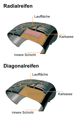 Aufbau Reifen